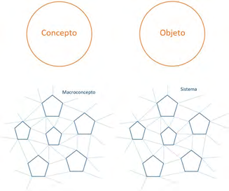 Figure 1: Transformation Concept - Macroconcept; object - complex system.