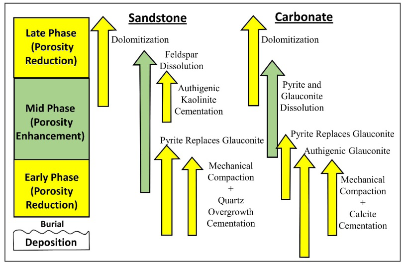 Figure 11: Diagenetic history of the Asl Member in October Field for lithofacies A and C with reservoir quality controllers.