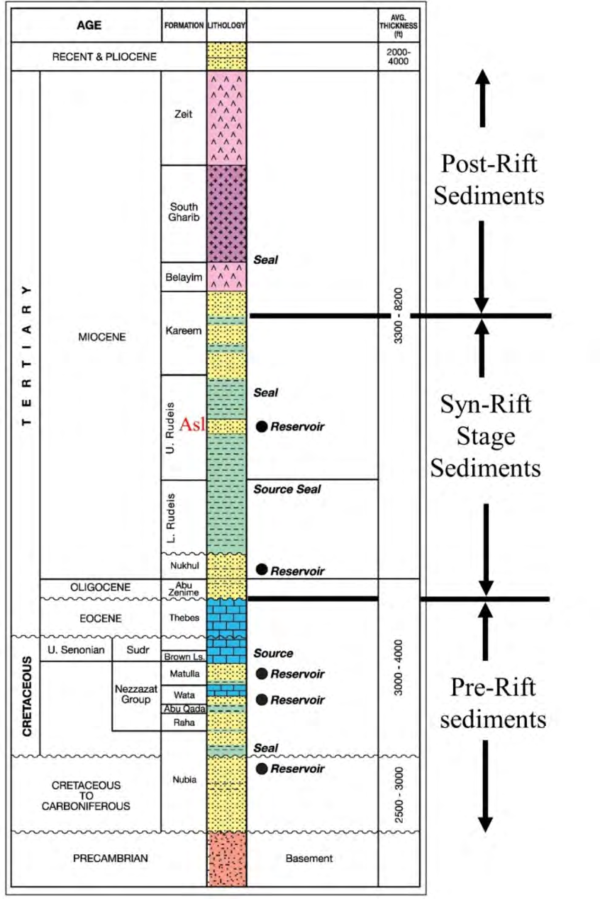 Figure 2: Stratigraphy of the October Field, showing generalized lithologies and thicknesses [1].