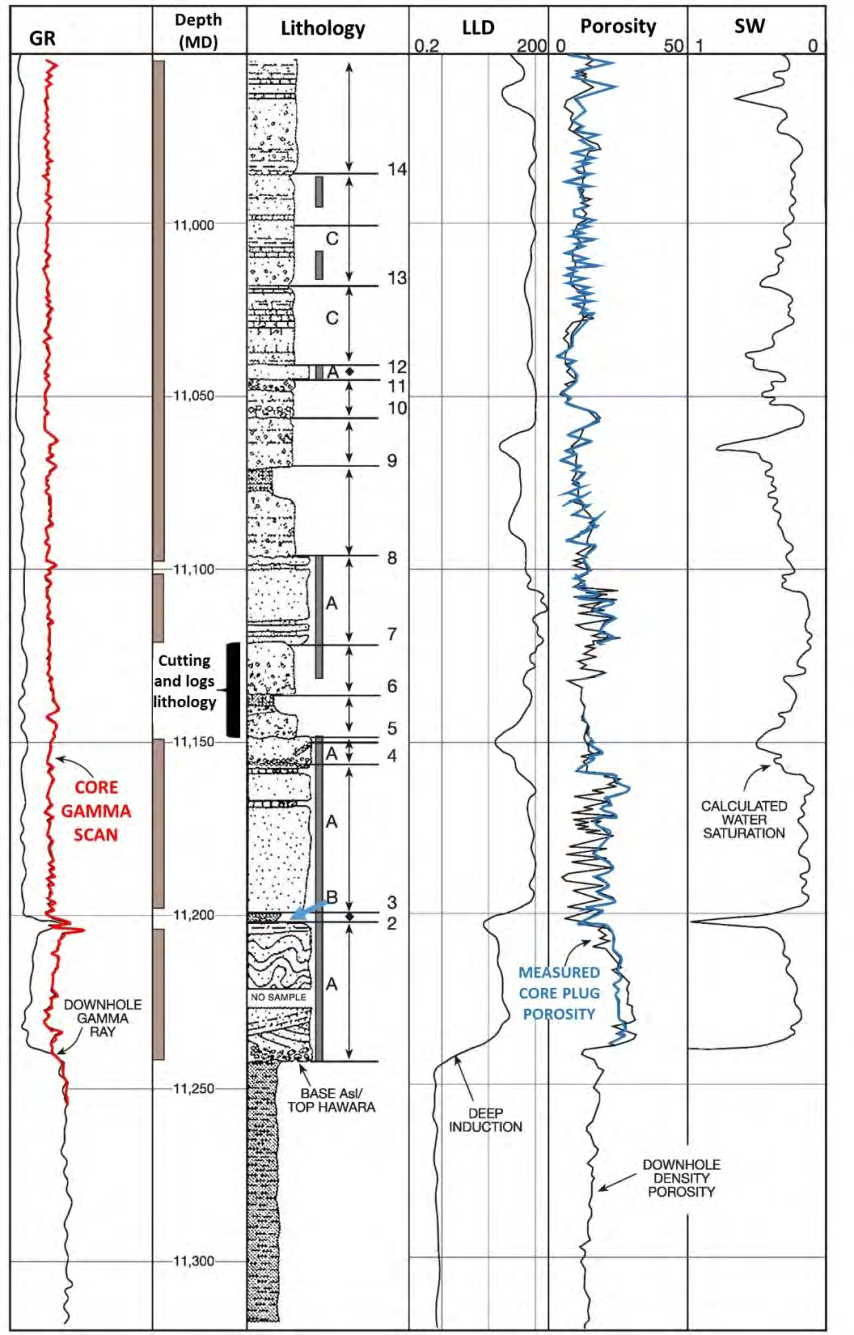 Figure 4: Core description and logs over the Asl Member in well North October J-5 well [12]. (A) Sandstones, (B) shale bed, (C) Carbonates. Numbers 1-14 refer to reactivation surfaces, across which there are marked changes in composition and texture. The Brown column represents the recovered core intervals of Asl sandstone while the gray one presents the high-quality zones in OCT-J5 core.