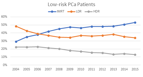 Figure 2: Yearly stratification of low-risk PCa patients by treatment modality.