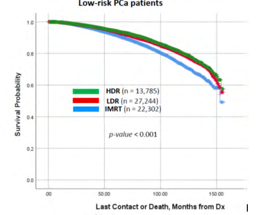 Figure 4: Kaplan-Meier curve for cumulative survival of low-risk patient prostate cancer (PCa) patients treated with IMRT, BT LDR, and BT HDR.