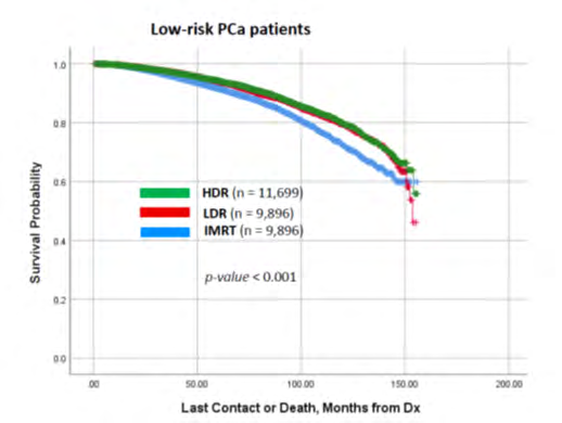 Figure 6: Kaplan-Meier curve for cumulative survival of low-risk patient prostate cancer (PCa) propensity score- matched patients treated with IMRT, BT LDR, and BT HDR.