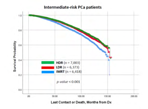 Figure 7: Kaplan-Meier curve for cumulative survival of intermediate-risk patient prostate cancer (PCa) propensity score-matched patients treated with IMRT, BT LDR, and BT HDR.