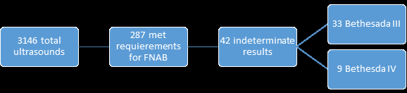 Figure 1: Results of a first FNAB.