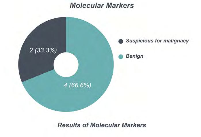 Figure 10: Results of Molecular Markers.