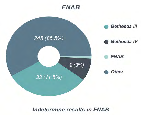Figure 2: Results of a first FNAB.