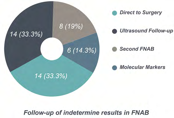 Figure 3: Follow-up of indeterminate results of 1sr FNAB.