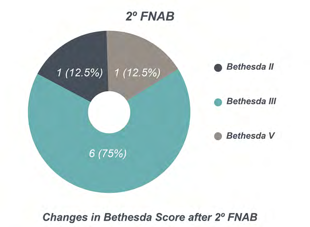 Figure 8: Changes in Bethesda Score after 2° FNAB.