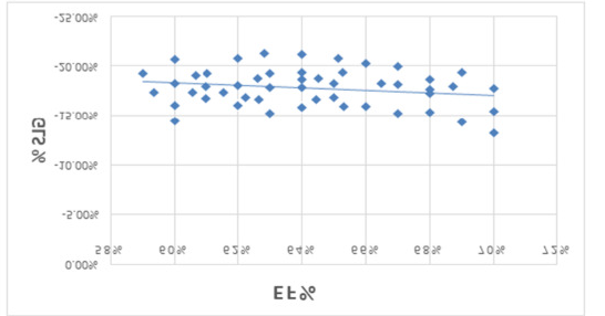 Figure 1: ** Correlation between LV ejection fraction and global longitudinal strain.