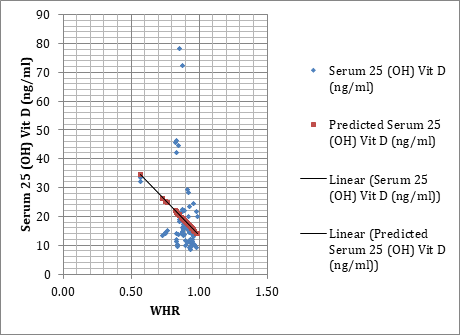 Figure 2: Linear regression analysis of serum 25(OH) D and Waist hip ratio.