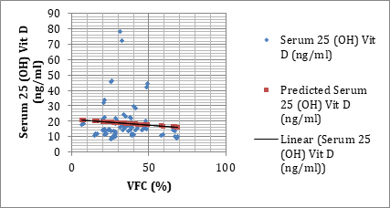 Figure 3: Linear regression analysis of serum 25(OH) D and VFC.