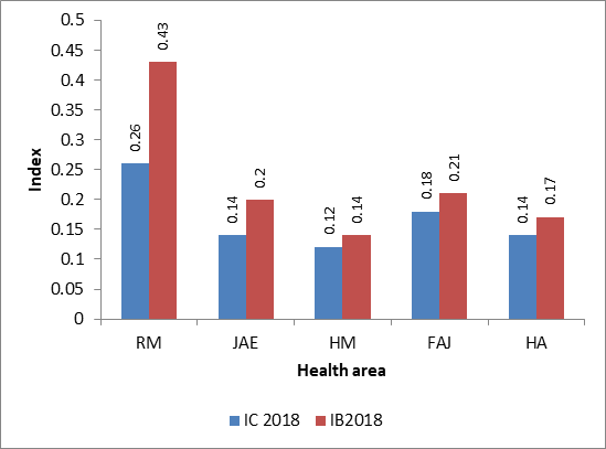 Figure 2: House index (IH) and Breatau index (IB) of the 5 health areas corresponding to the Cárdenas municipality, Matanzas, Cuba in the year 2018.