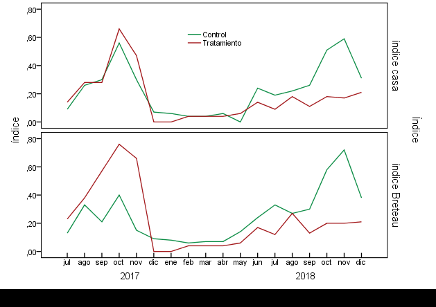 Figure 3: Behavior of the House Index and Breteau Index in the 56 treated blocks (1960 houses) of the Heroes of Moncada polyclinic in the period July-October 2017 (Pre-treatment), November-December 2017 (Treatment) January-December 2018 (Post Treatment).