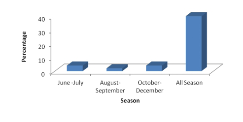 Figure 11: Sighting of peafowls in different seasons.