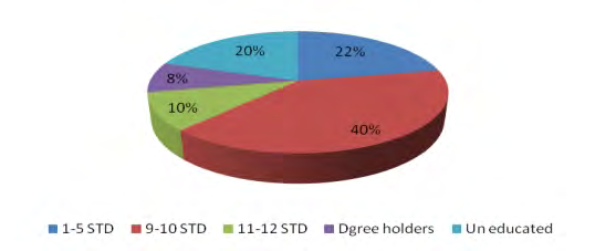 Figure 7: Educational status of cultivators in the study areas.