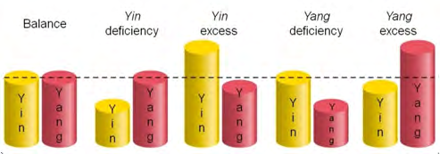 Figure 4: Energy balance between Yin and Yang (first column) and the diverse energy imbalances between them in the second, third, fourth and fifth column.