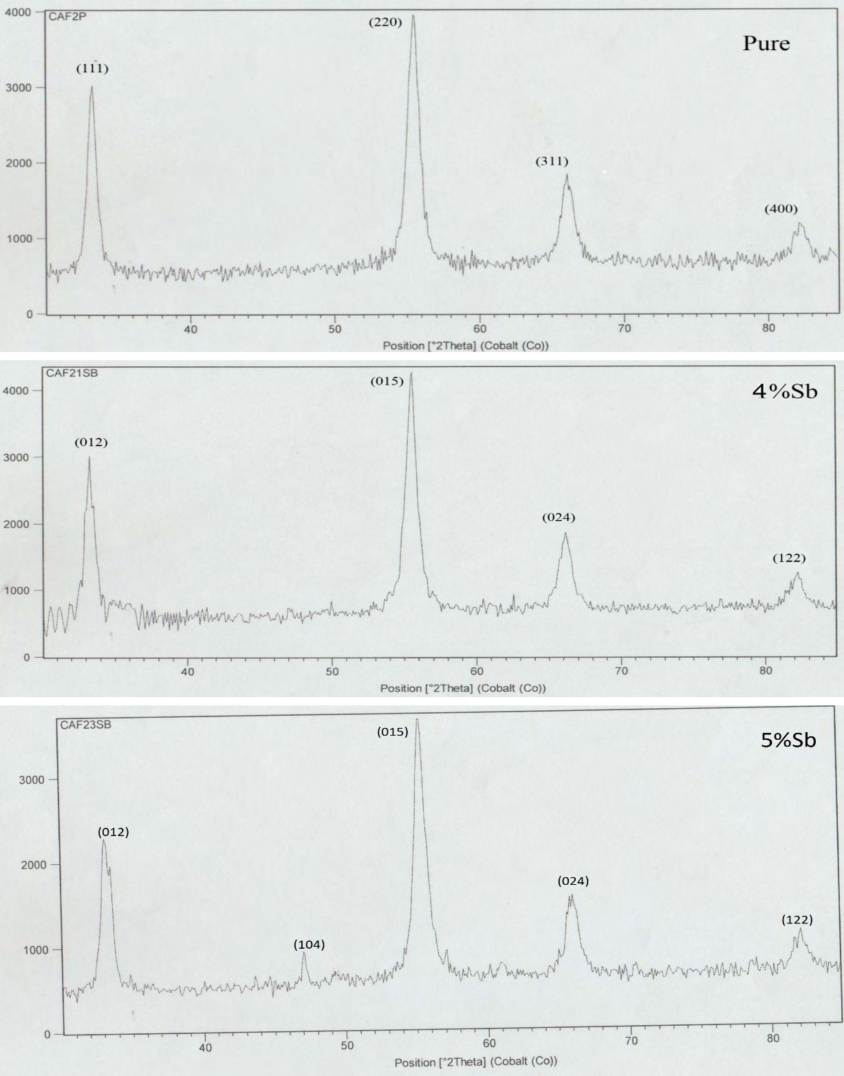 Figure 1: The XRD reveals that all samples are having polycrystalline nature with cubic structure.