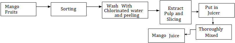 Figure 2: Flow charts show mango juice preparation.