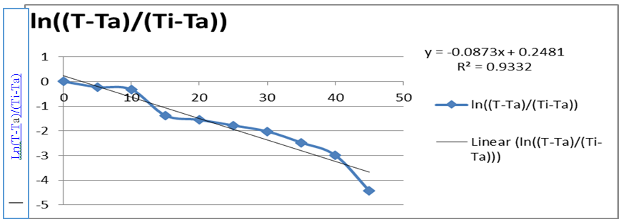 Figure 5: Effect of cooling rate at -18°C Cooling rates =slope and -Cr=-0.087, Therefore, cooling rates at -180c = 0.087