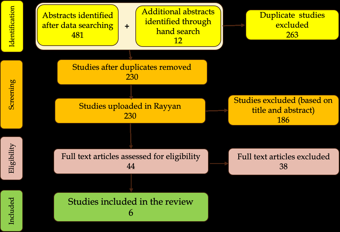 Figure 1: Flow Chart of the Selection Criteria.