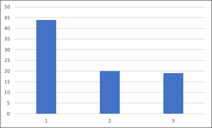 Figure 4: Of the 82 individuals received at the facility, 44 (53%) were able to be released back to the wild, 20 (24%) were euthanized for humane reasons and 19 (23%) died as a result of their injuries or condition. The percentage of birds released was lower than other studies in Spain, 57,7% [31] and in Jordan 55,8% [32] but higher that studies in South Africa, 48%, Canary Islands, 44,4%, Thailand, 40,5% [33], United States, 38% and in Czech Republic, 15,9% [34-36].