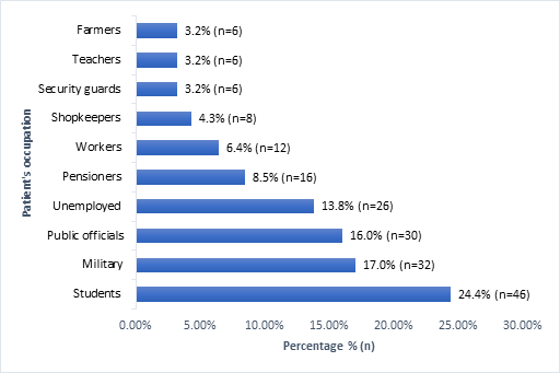 Figure 2: Distribution of patients by occupation.