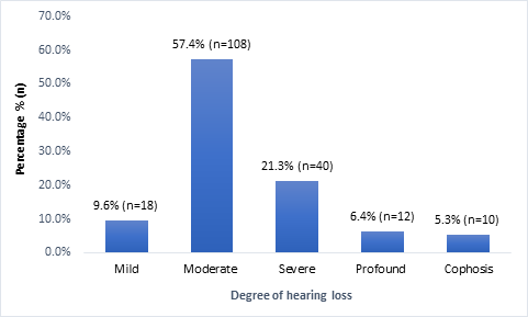 Figure 3: Distribution of patients by degree of hearing loss.