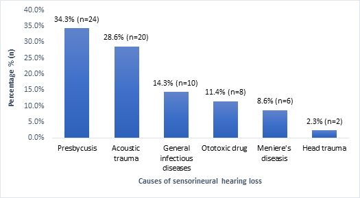 Figure 5: Causes of sensorineural hearing loss.