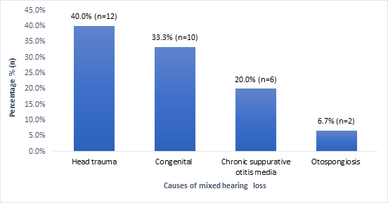 Figure 6: Causes of mixed hearing loss.