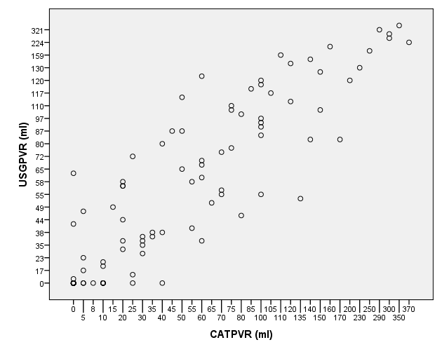 Figure 2: This graph shows the direct correlation between ultrasonographic PVR (USGPVR) and PVR measurement with a catheter (CATPVR) (R=0,916).
