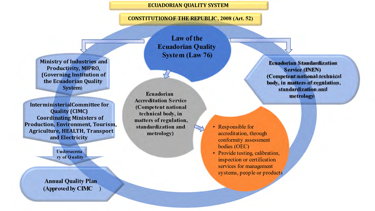 Figure 2: ** Operation of the Ecuadorian quality system.