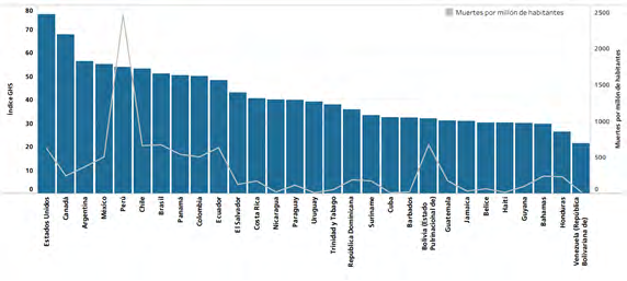Figure 3: Global Health Security Index World Index of Health Security and mortality in the Region of the Americas, by country, 2021.
