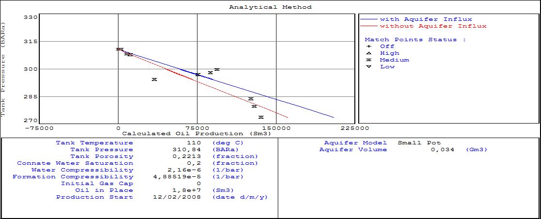 Figure 2: Analytical plot of reservoir pressure versus cumulative oil production before regression.