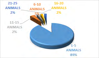 Figure 3: Antelope-group size.