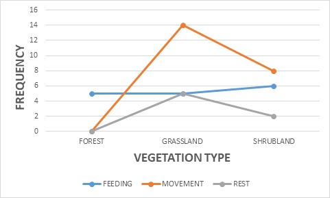 Figure 7: Antelope-group activity and photo-period.