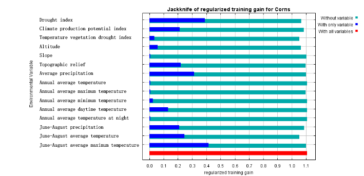 Figure 23: Standard training of environmental impact factors of corn with Jackknife.