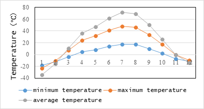 Figure 5: Annual average temperature pattern in Uxin Banner from 2016 to 2020.