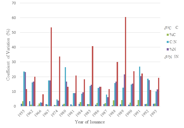 Figure 1: Historic values of coefficient of variation for δ13C, %C, C:N ratio, %N of banknotes issued in the same year.