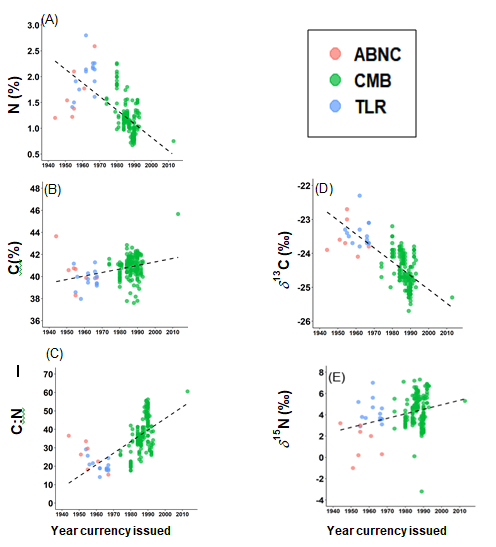Figure 2: Historic variability of: (A) nitrogen and (B) %C, (C) C:N ratios, (D) δ13C and (E) δ15N values of Brazilian banknotes. The color legend refers to different printers: American Bank Note Company (ABNC), Casa da Moeda do Brasil (CMB) and Thomas de La Rue (TLR).