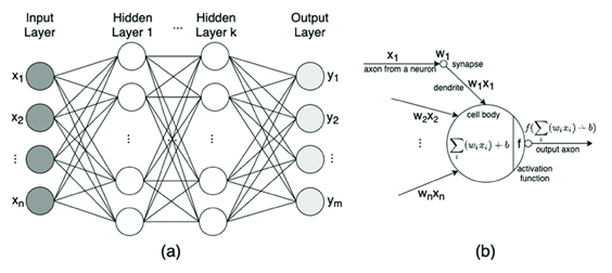 Figure 1: Classical ANN architectures [38].