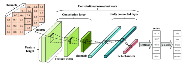 Figure 3: CNN architectures [37].
