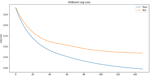 Figure 5: ** Evaluation performance for DNN model.