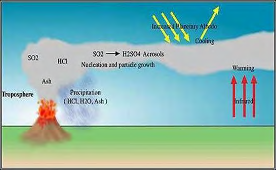 Figure 1: Impact of a volcanic eruption on climate.