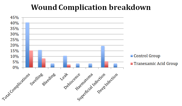 Figure 1: Four patients required a blood transfusion, all of whom were in the control group (p = 0.029). There was no mortality.