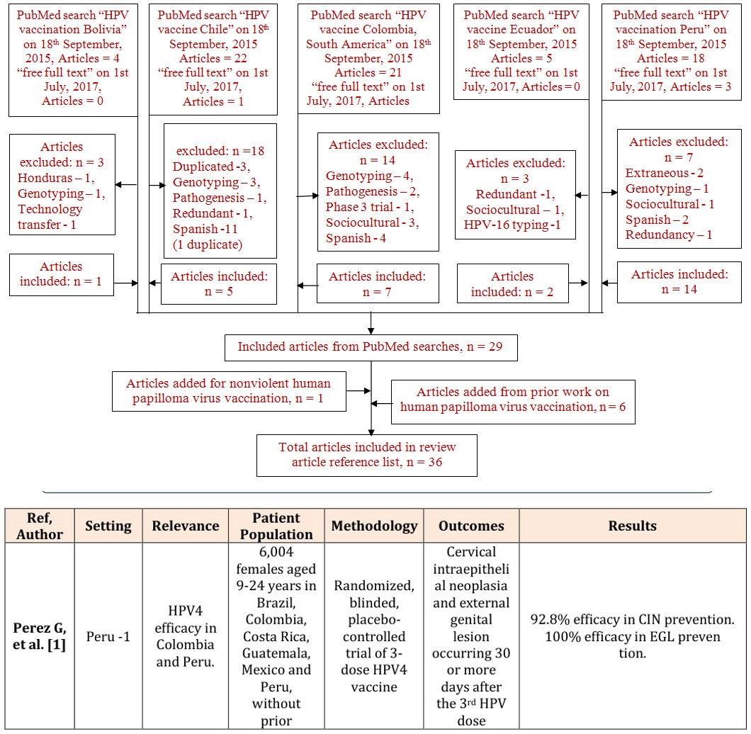 Figure 1: Article Selection Flow Chart.