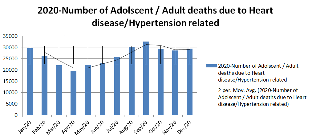 Figure 2: Monthly mortalities of Adolescent /Adult deaths due to Heart disease / Hypertension