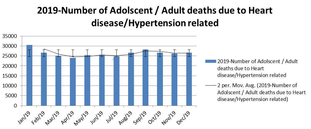 Figure 3: Monthly mortalities of Adolescent /Adult deaths due to Heart disease / Hypertension.