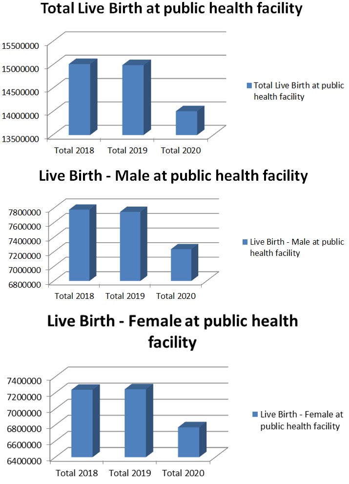 Figure 1: Number of A-Live Birth/B-Live male birth/C-Live female birth during 2018-2019-2020 **b) Number of Newborn Screened for Defects at Birth** **(As Per RBSK)** The total number of newborn screened for defects at birth (as per RBSK) under RBSK services were 6422283, 8474973 and 6719027during 2018-2019-2020 respectively which shows an increase during 2019 followed by sharp decline during 2020 the COVID-19 era of study period. During 2019 number of newborn screened for defects at birth (as per RBSK) under RBSK services increase in 2019 by 31.96% compared to 2018 and decreased by (-) 20.72% in 2020, compared to 2019. The Utilization of this service under RBSK per 1000 live birth registered at Public health facilities were 427.69, 565.29 and 479.69 during 2018- 2019-2020 respectively which shows an increasing during 2019 followed by sharp decline during 2020 the COVID-19 era of study period, see table-1, 3, and Figures 2A & B. This novel cross sectional research study revealed that COVID-19 period 2020 had a negative impact on number of newborn screened for defects at birth (as per RBSK) under RBSK services at public health facilities in India on an all India cumulative basis.