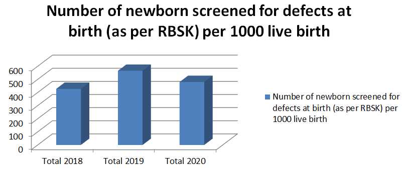 Figure 3: This novel cross sectional research study revealed that COVID-19 period 2020 had a negative impact on number of children (6 month to 6 years) screened by RBSK mobile health teams at Anganwadi center under RBSK services in India on an all India cumulative basis.